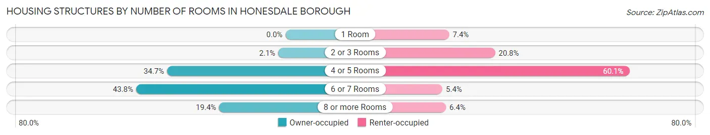 Housing Structures by Number of Rooms in Honesdale borough