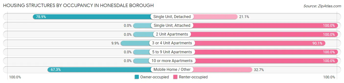 Housing Structures by Occupancy in Honesdale borough