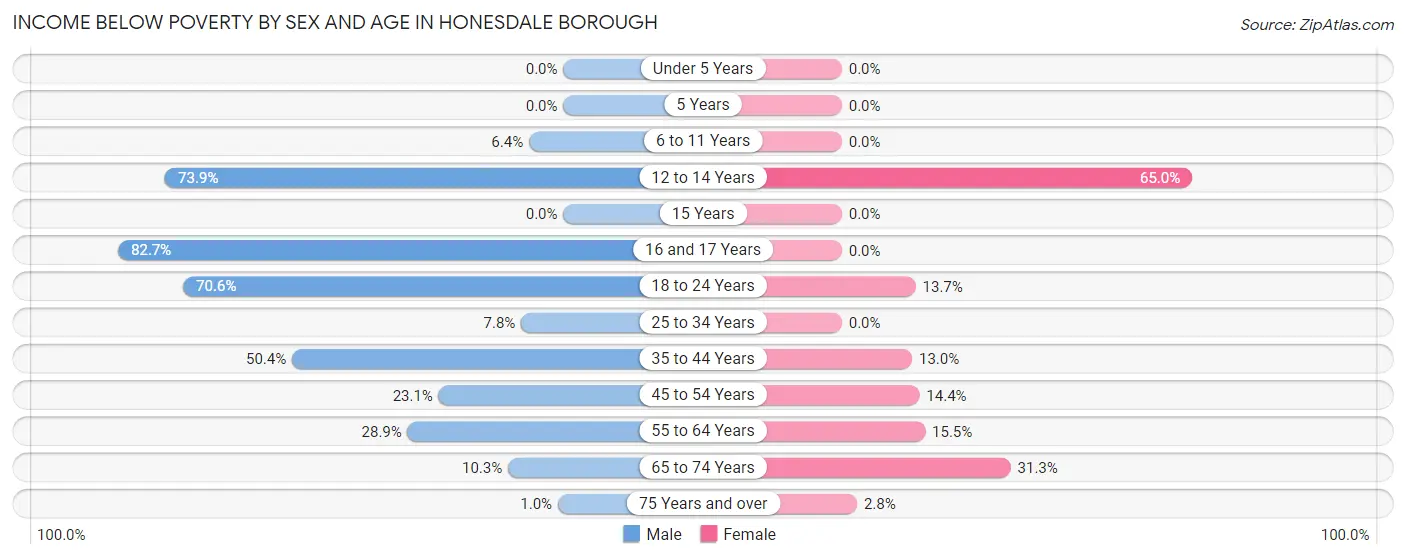 Income Below Poverty by Sex and Age in Honesdale borough