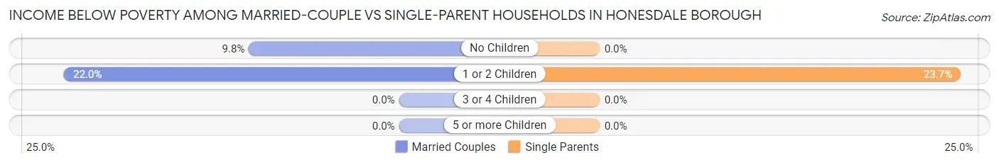 Income Below Poverty Among Married-Couple vs Single-Parent Households in Honesdale borough