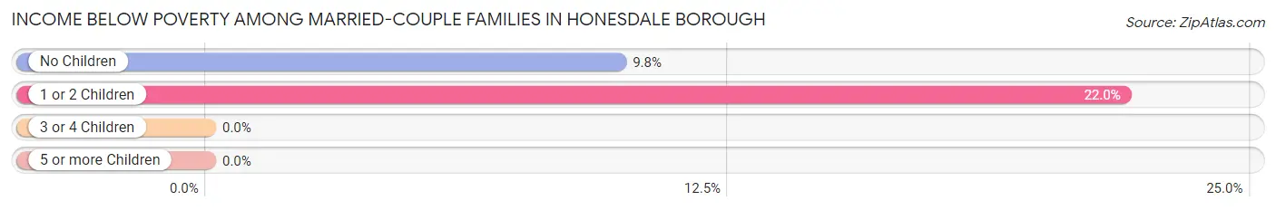 Income Below Poverty Among Married-Couple Families in Honesdale borough