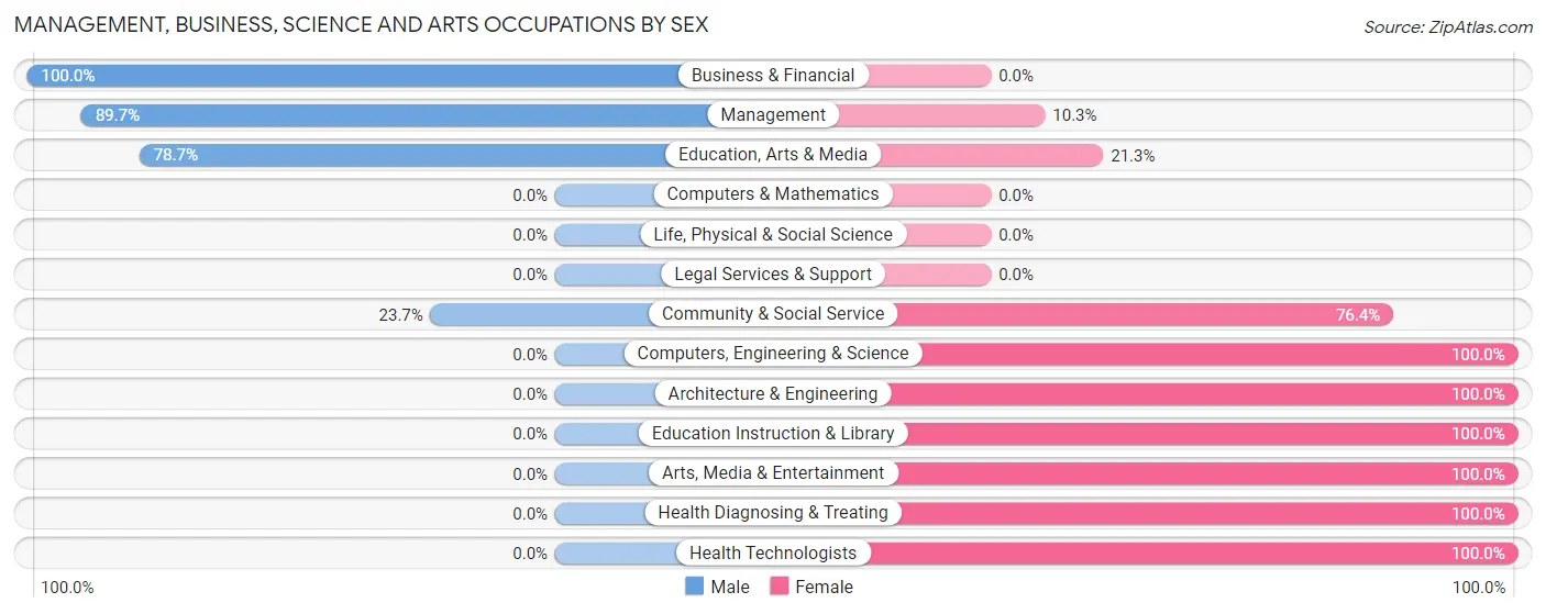 Management, Business, Science and Arts Occupations by Sex in Honesdale borough