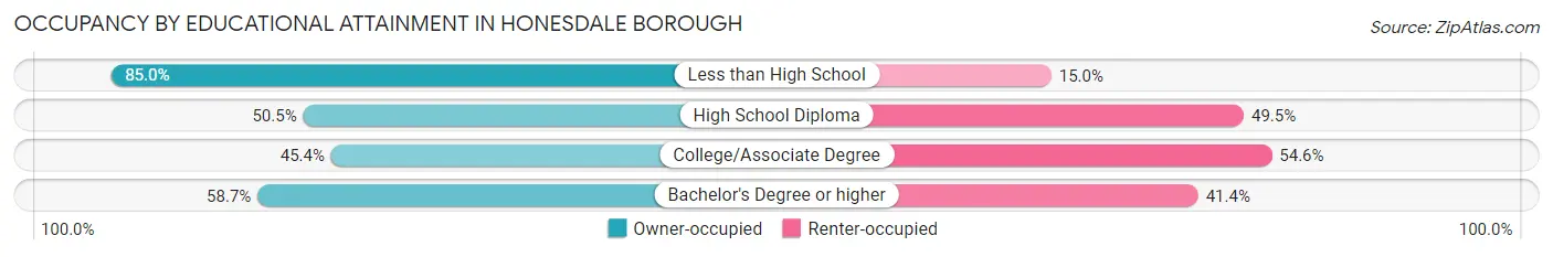 Occupancy by Educational Attainment in Honesdale borough