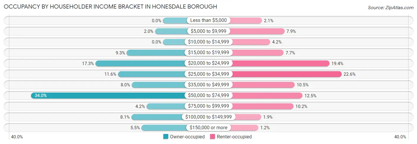 Occupancy by Householder Income Bracket in Honesdale borough