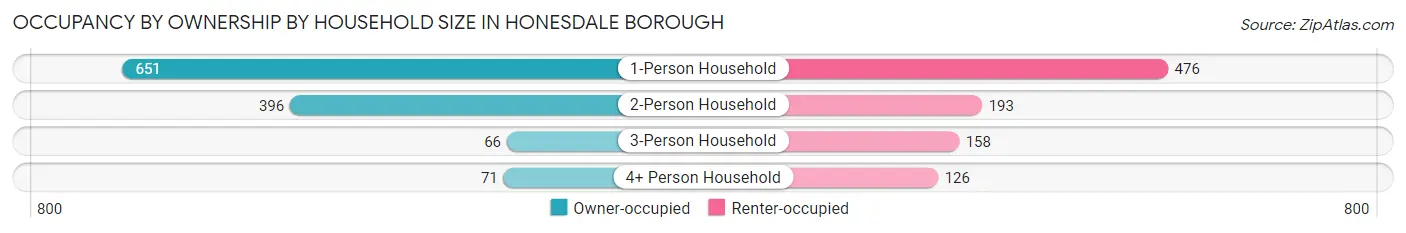 Occupancy by Ownership by Household Size in Honesdale borough