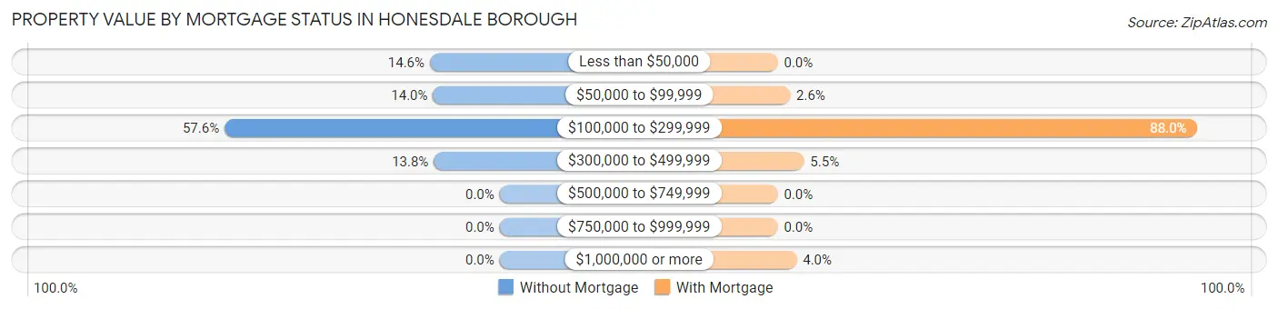 Property Value by Mortgage Status in Honesdale borough