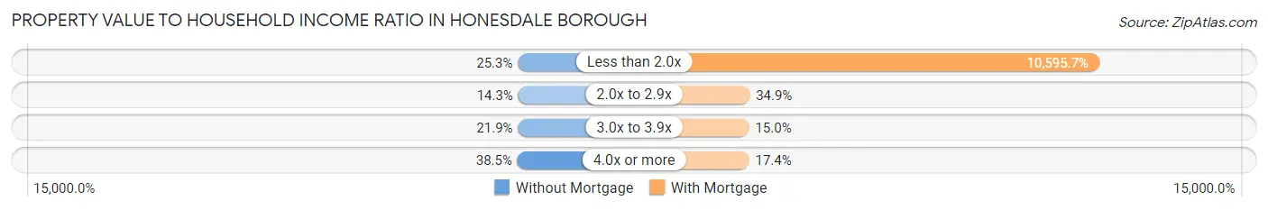 Property Value to Household Income Ratio in Honesdale borough