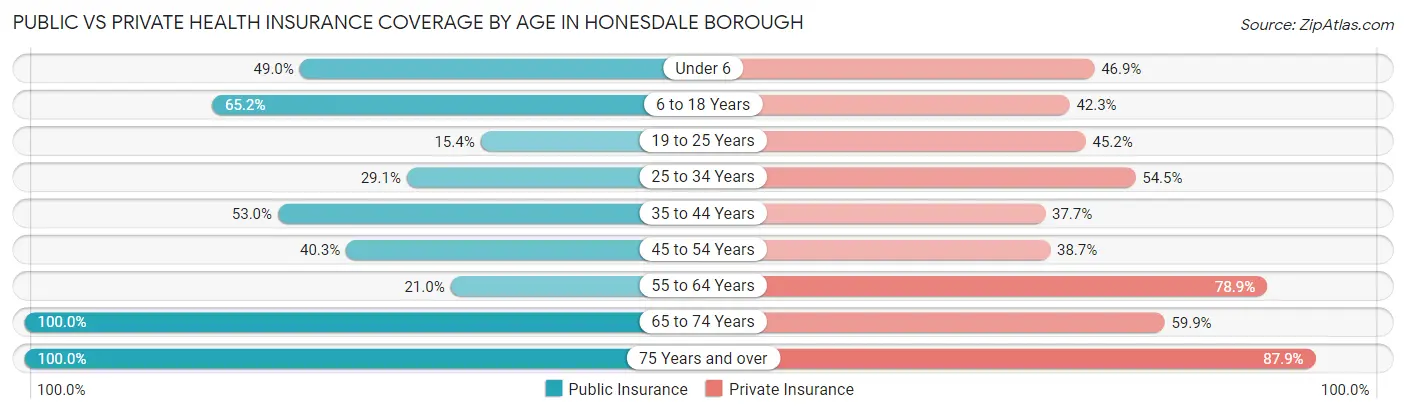 Public vs Private Health Insurance Coverage by Age in Honesdale borough