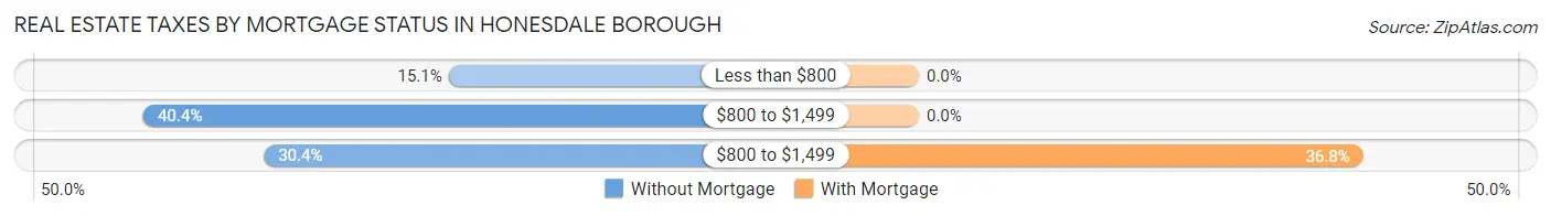 Real Estate Taxes by Mortgage Status in Honesdale borough