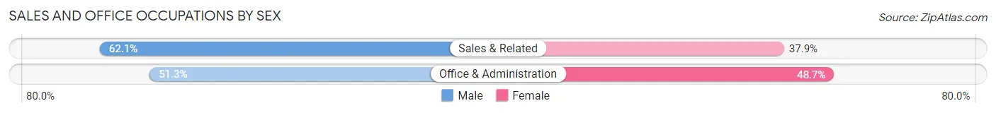 Sales and Office Occupations by Sex in Honesdale borough
