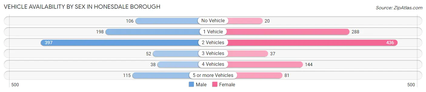 Vehicle Availability by Sex in Honesdale borough