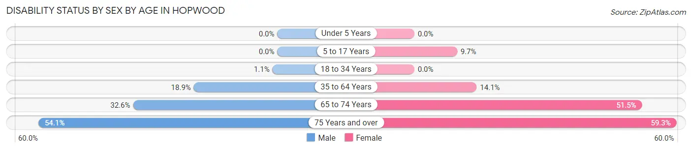 Disability Status by Sex by Age in Hopwood