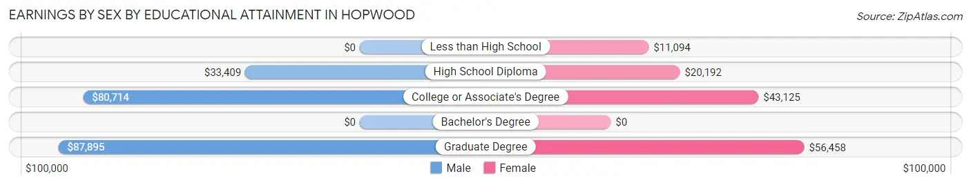 Earnings by Sex by Educational Attainment in Hopwood