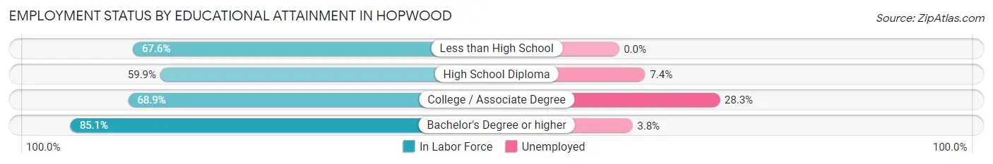 Employment Status by Educational Attainment in Hopwood