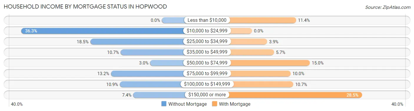Household Income by Mortgage Status in Hopwood
