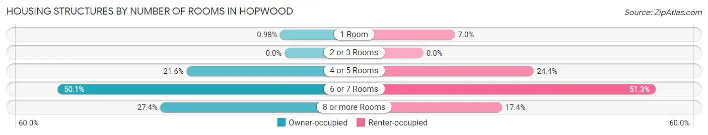 Housing Structures by Number of Rooms in Hopwood