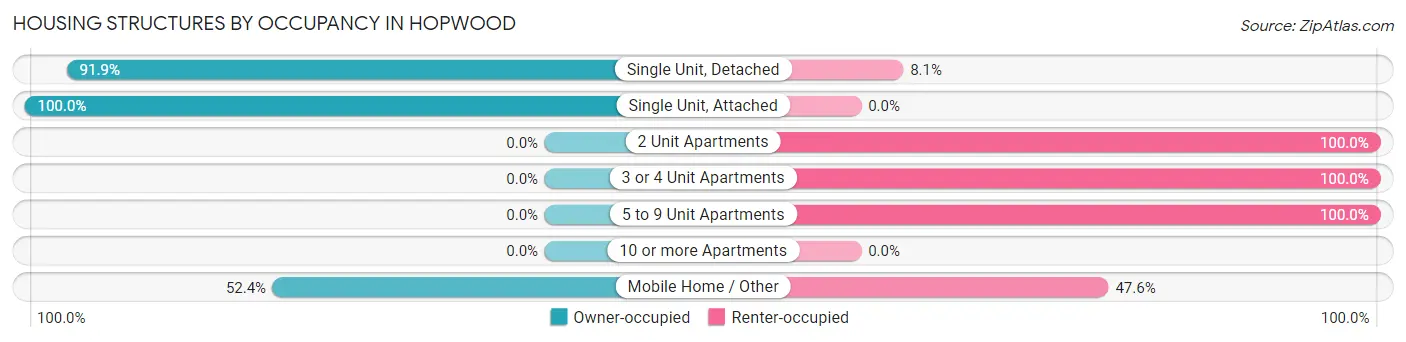 Housing Structures by Occupancy in Hopwood