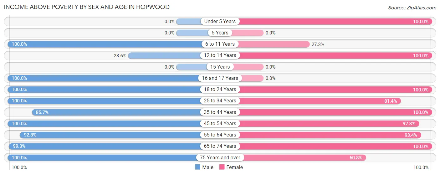 Income Above Poverty by Sex and Age in Hopwood