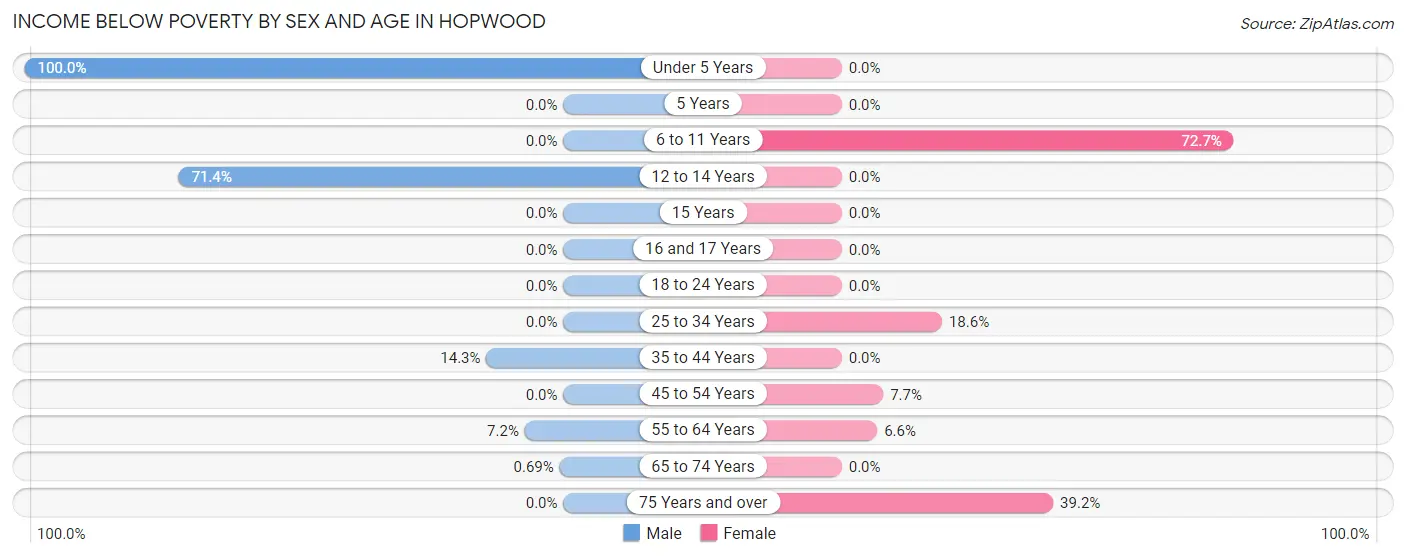 Income Below Poverty by Sex and Age in Hopwood