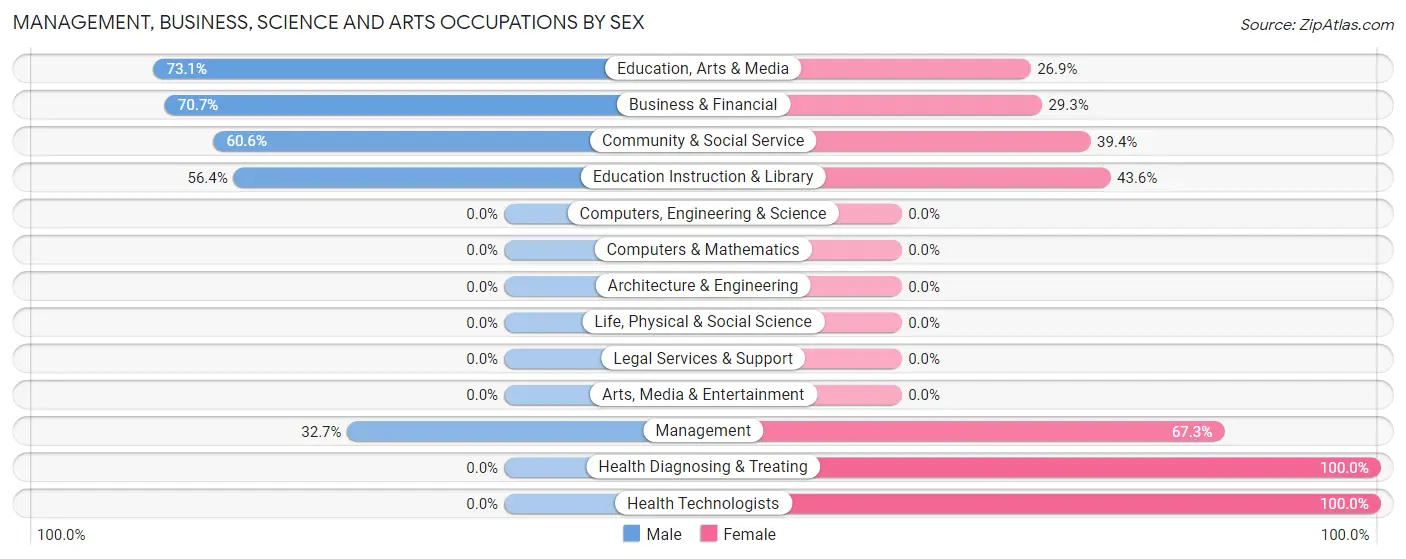 Management, Business, Science and Arts Occupations by Sex in Hopwood