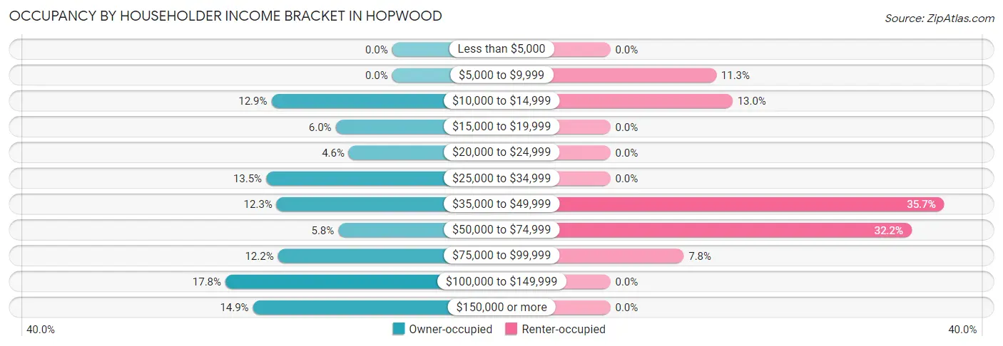 Occupancy by Householder Income Bracket in Hopwood