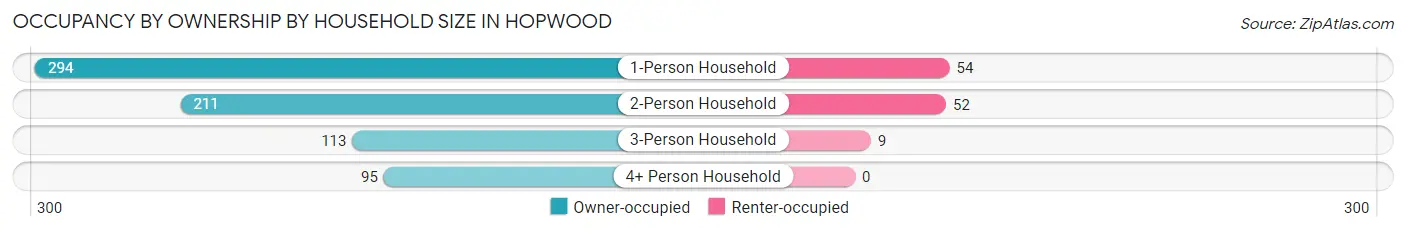 Occupancy by Ownership by Household Size in Hopwood