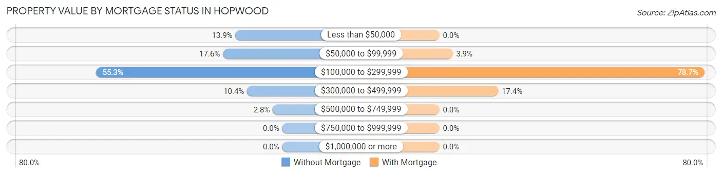 Property Value by Mortgage Status in Hopwood