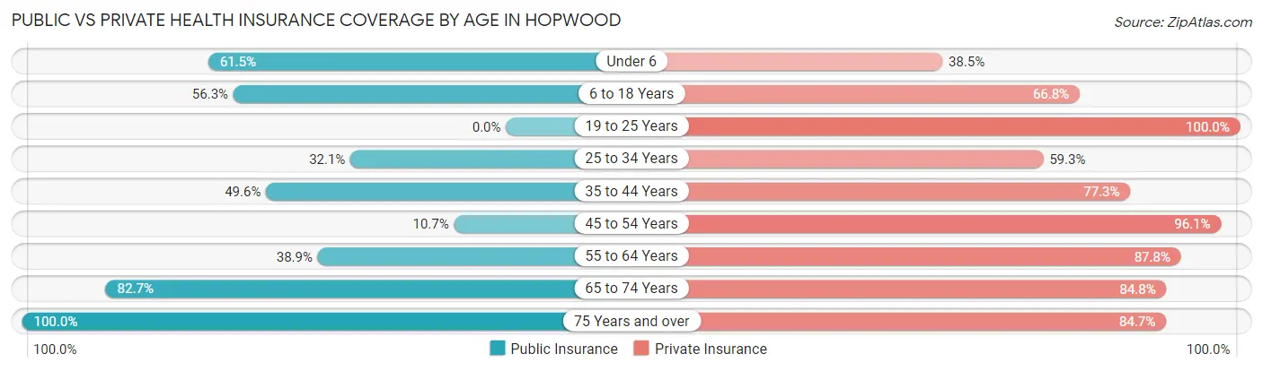 Public vs Private Health Insurance Coverage by Age in Hopwood