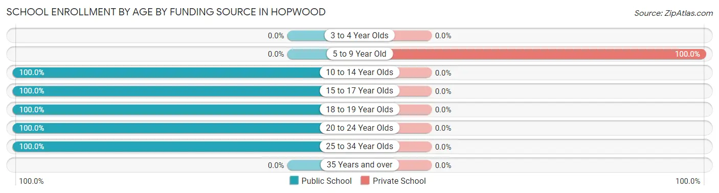 School Enrollment by Age by Funding Source in Hopwood