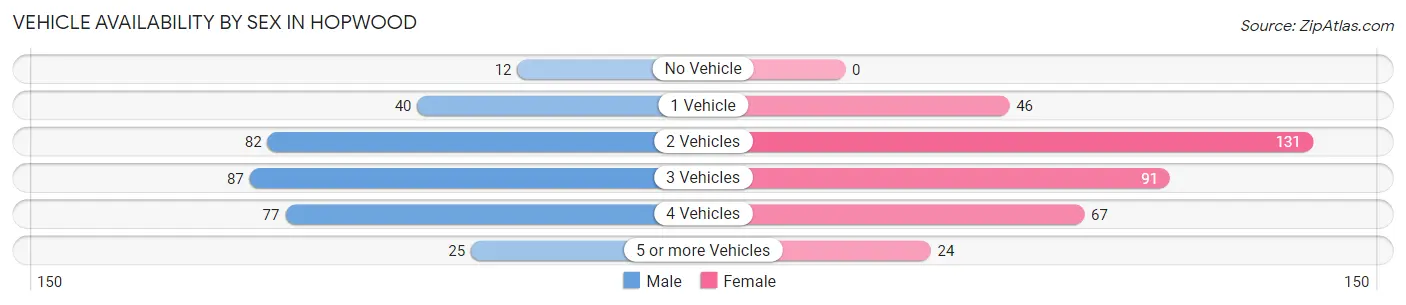 Vehicle Availability by Sex in Hopwood