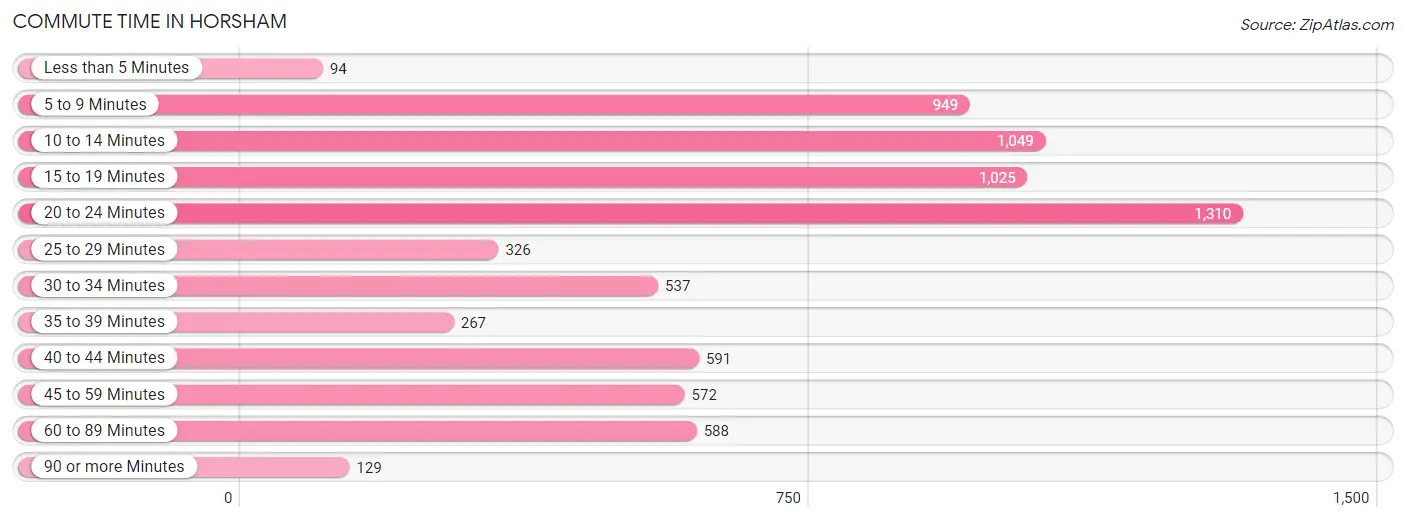 Commute Time in Horsham