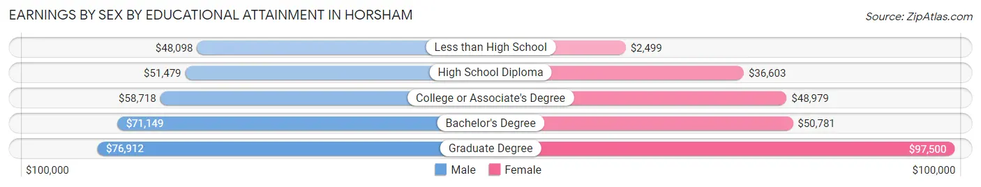 Earnings by Sex by Educational Attainment in Horsham