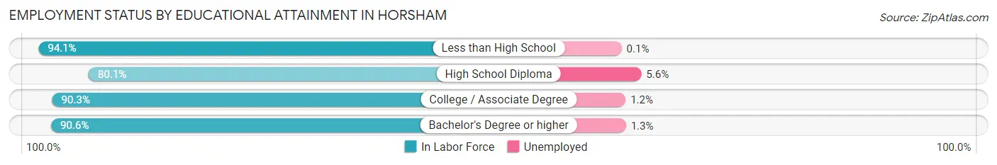 Employment Status by Educational Attainment in Horsham