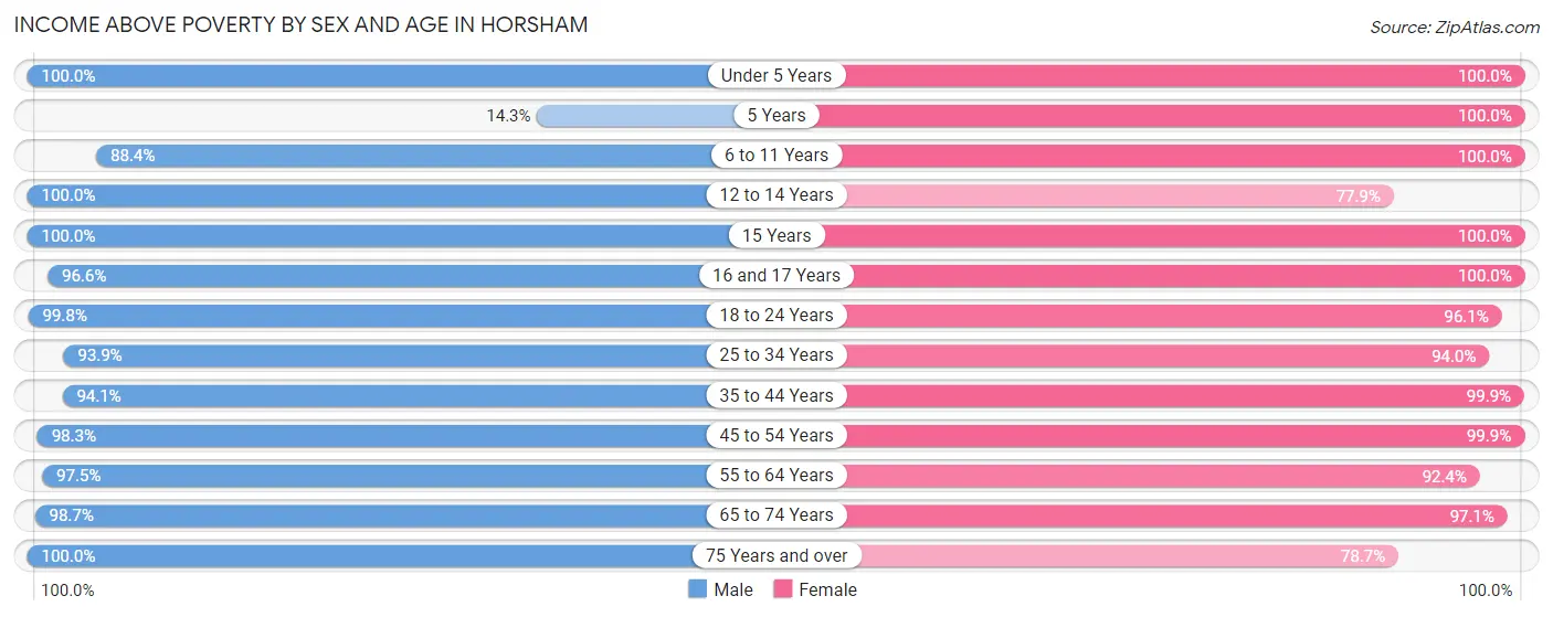 Income Above Poverty by Sex and Age in Horsham