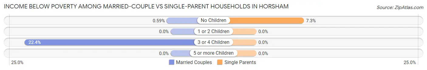 Income Below Poverty Among Married-Couple vs Single-Parent Households in Horsham