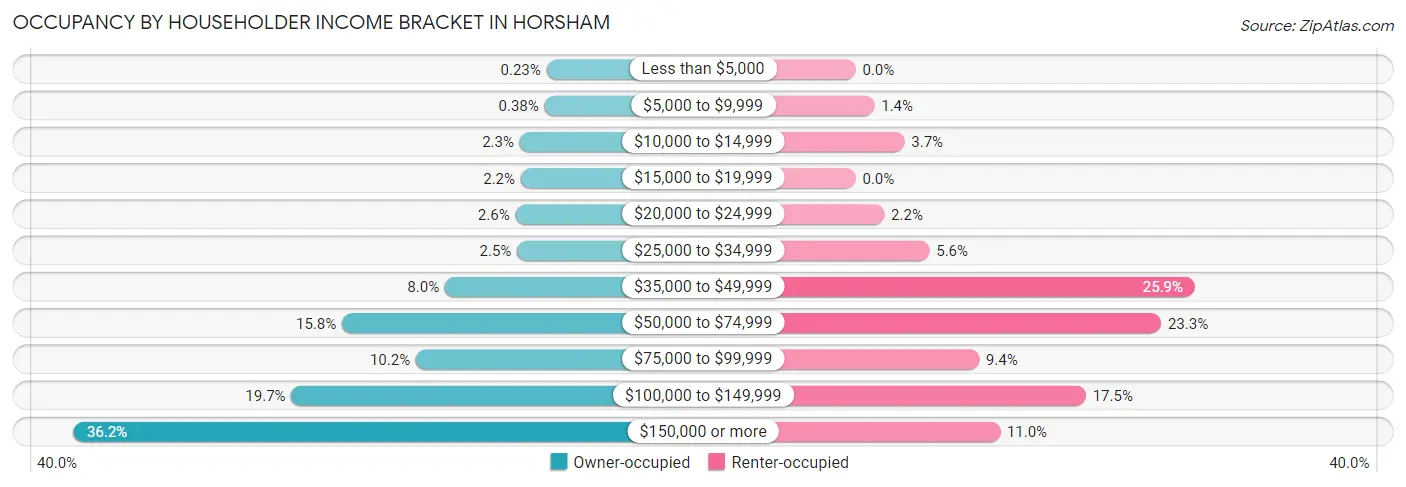Occupancy by Householder Income Bracket in Horsham