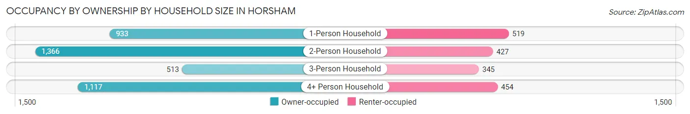 Occupancy by Ownership by Household Size in Horsham