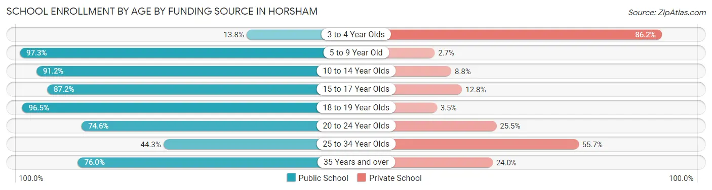 School Enrollment by Age by Funding Source in Horsham
