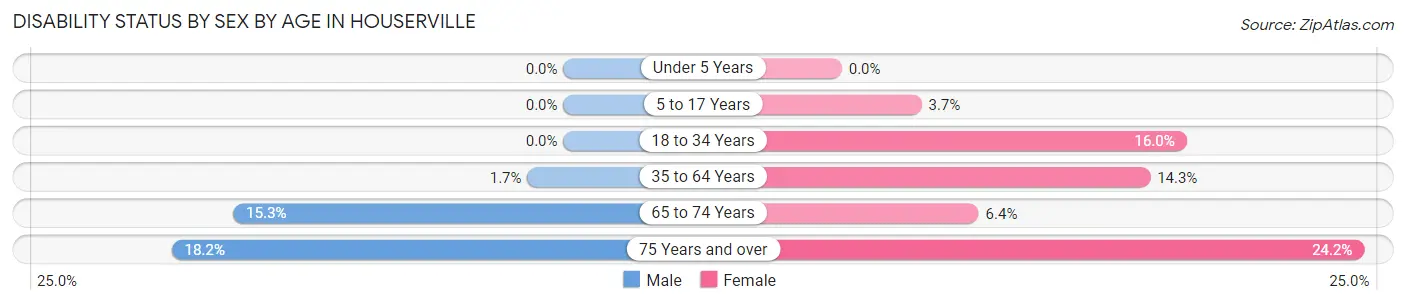 Disability Status by Sex by Age in Houserville