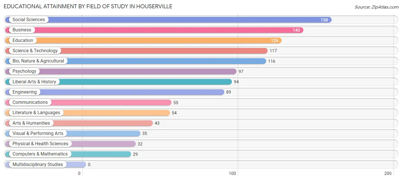 Educational Attainment by Field of Study in Houserville