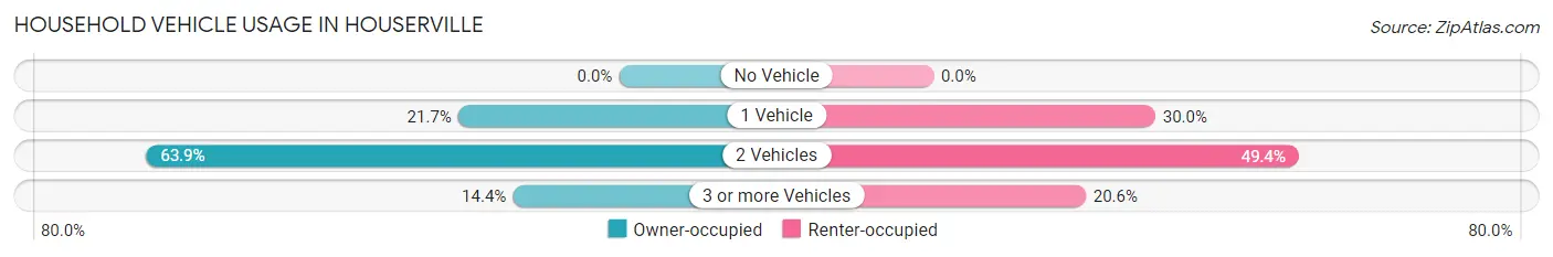 Household Vehicle Usage in Houserville