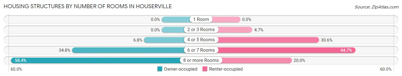 Housing Structures by Number of Rooms in Houserville