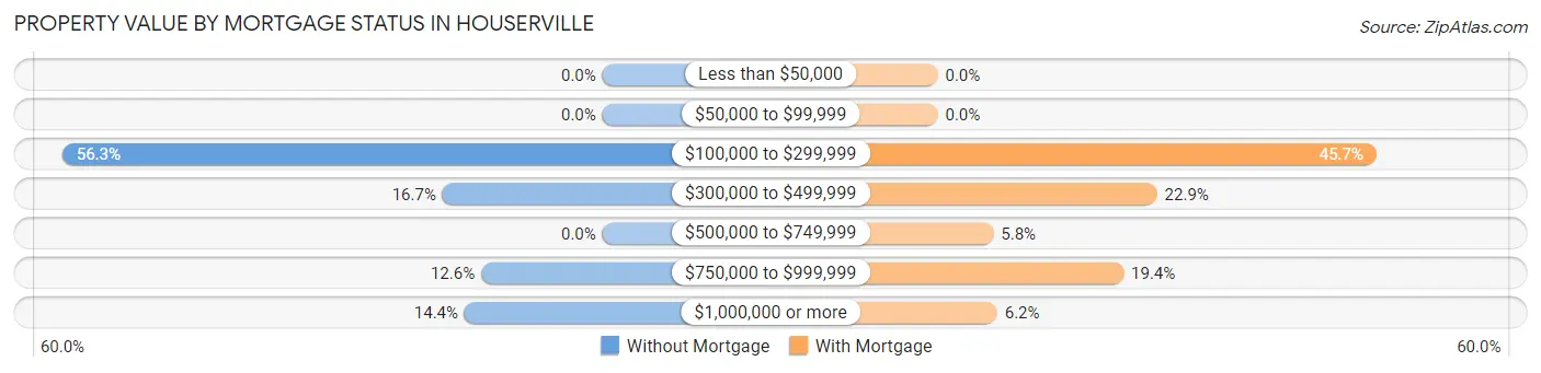 Property Value by Mortgage Status in Houserville
