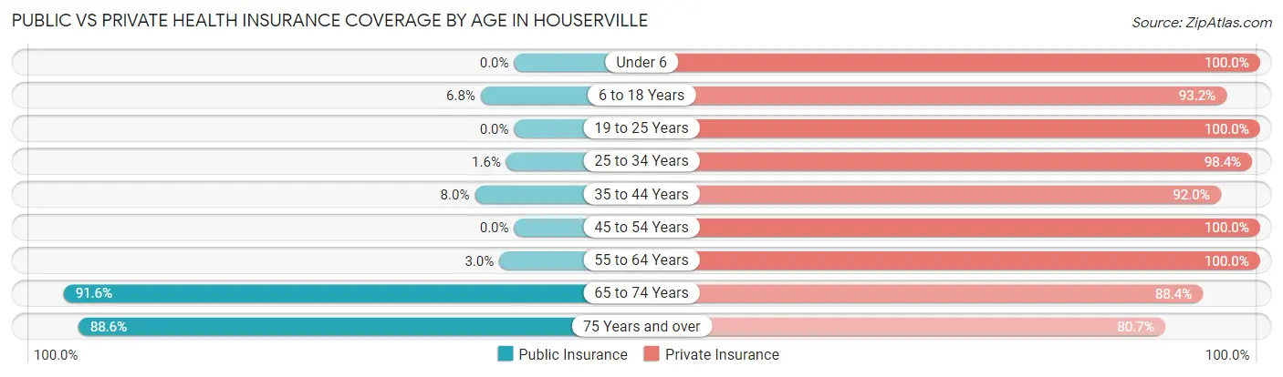 Public vs Private Health Insurance Coverage by Age in Houserville