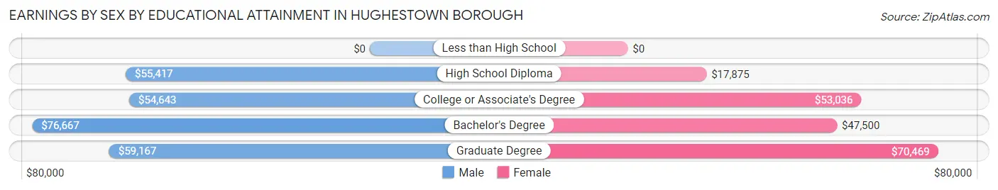 Earnings by Sex by Educational Attainment in Hughestown borough