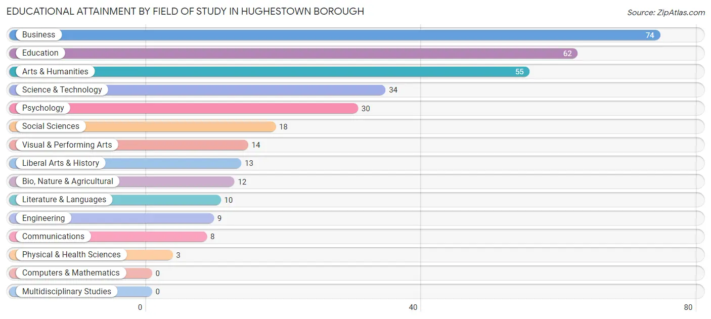 Educational Attainment by Field of Study in Hughestown borough