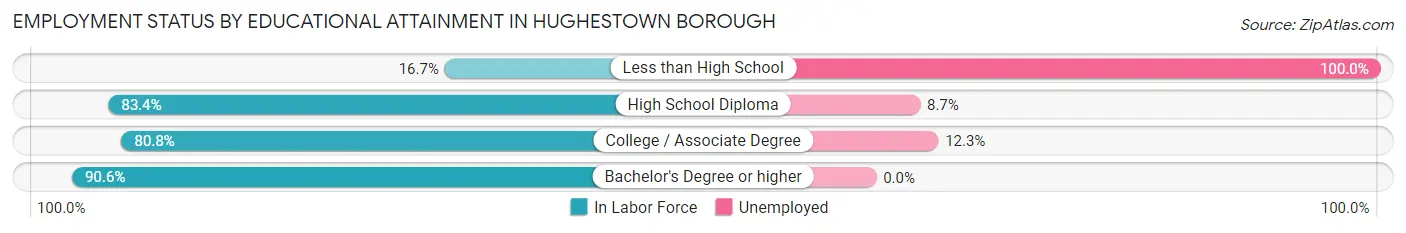 Employment Status by Educational Attainment in Hughestown borough
