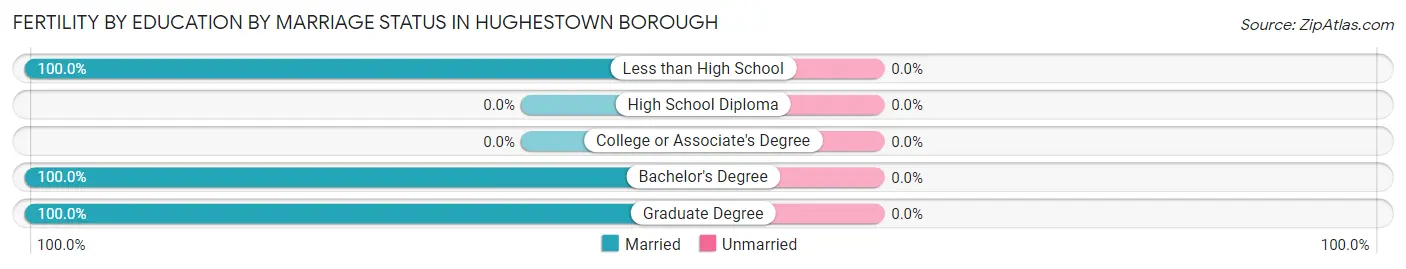 Female Fertility by Education by Marriage Status in Hughestown borough