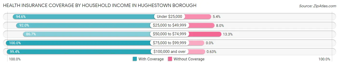 Health Insurance Coverage by Household Income in Hughestown borough