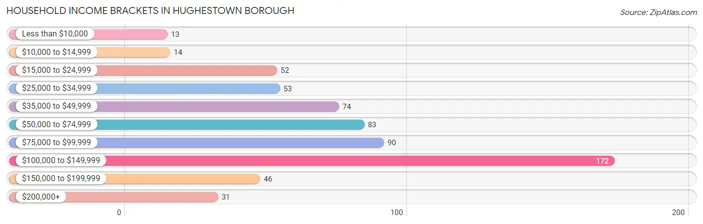 Household Income Brackets in Hughestown borough